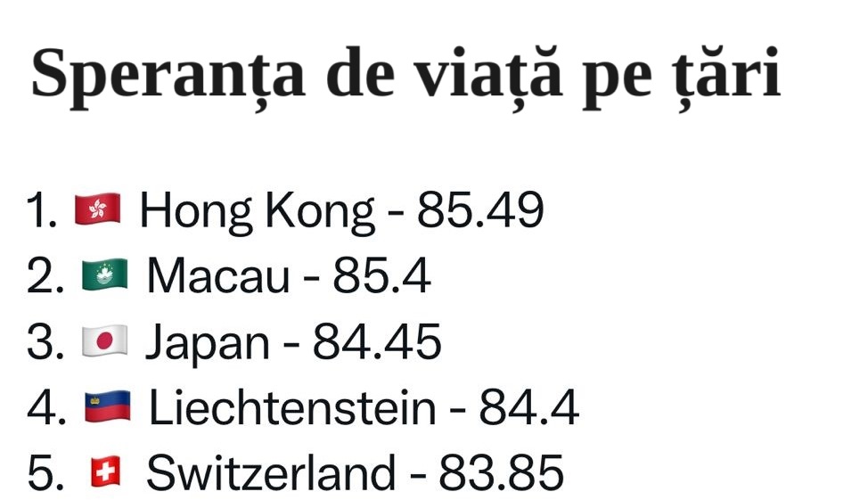 Topul țărilor în care se trăiește mult. România, pe o poziție bună, în creștere