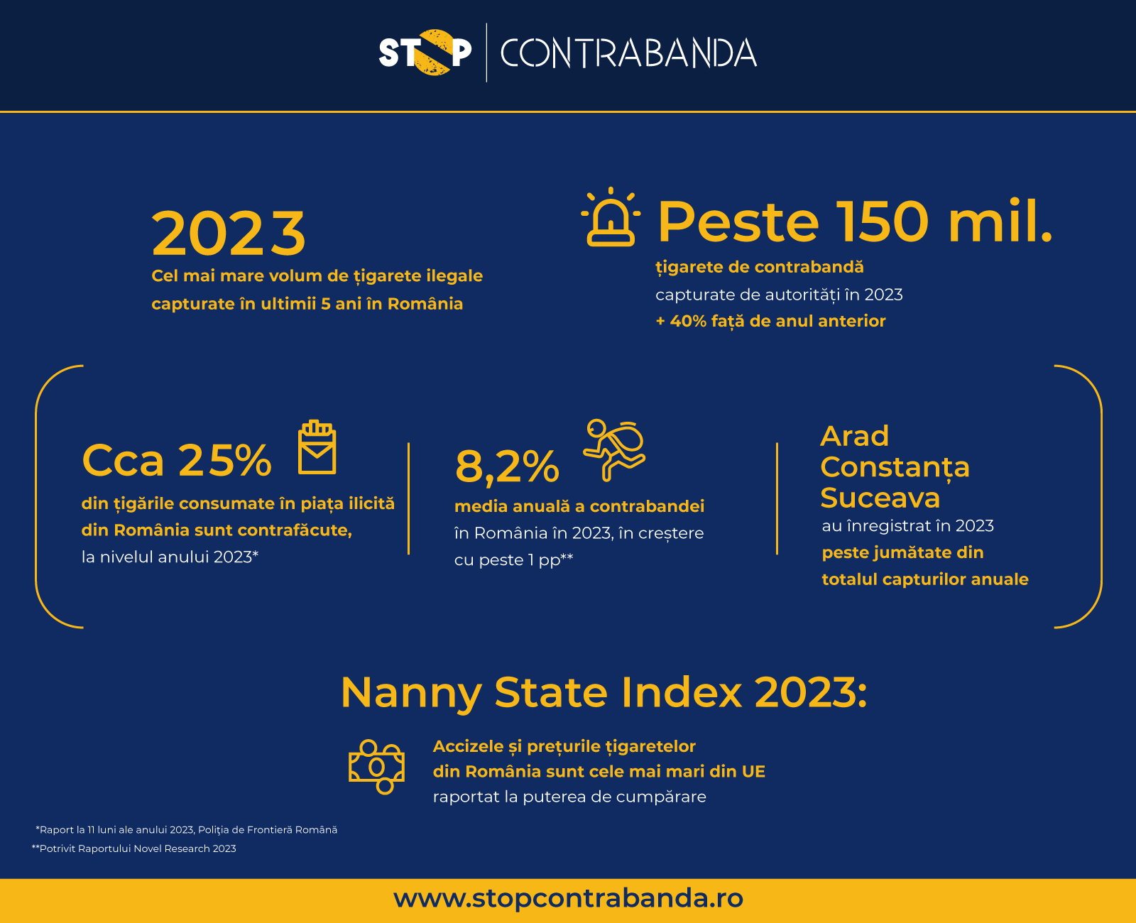 Stop Contrabanda: 2023 – cel mai mare volum de ţigarete ilegale capturate în ultimii 5 ani în România (P)