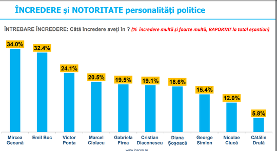 Secretarul general adjunct al NATO, Mircea Geoană, primul într-un sondaj privind încrederea românilor