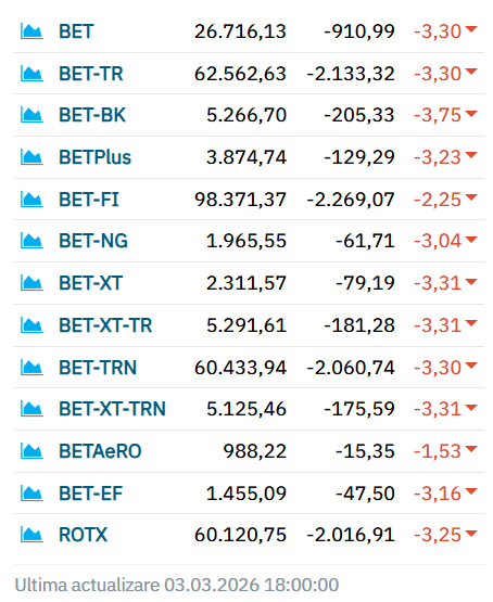 Poza pentru articolul Companiile din energie pierd masiv la BVB. Cea mai proastă zi de la începutul anului