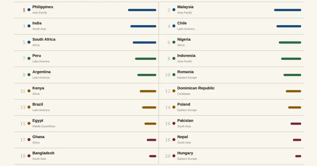 România intră în top 10 global al externalizării și devine lider în Europa de Est în 2026