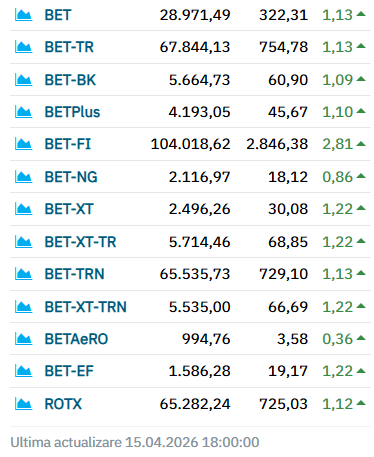 Poza pentru articolul Creștere spectaculoasă pe bursă. Verde pe linie, investitorii jubilează