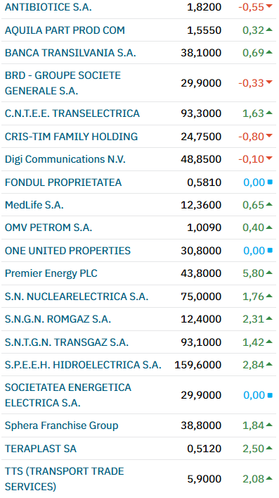 Poza pentru articolul Creșteri susținute la bursa dâmbovițeană în vremuri marcate de incertitudini