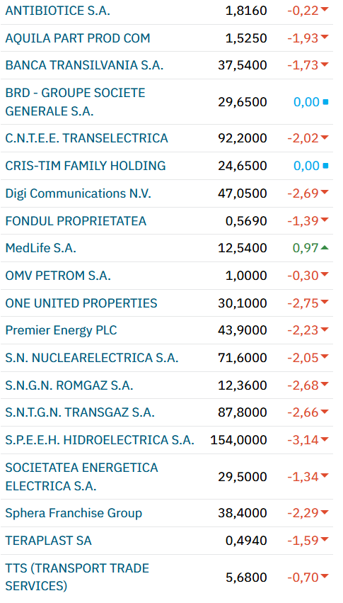 Poza pentru articolul Scăderi dramatice pe bursă în așteptarea deciziei PSD