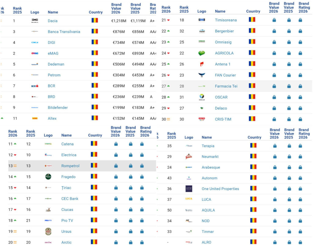 Cele mai puternice branduri românești în 2026 -TOP 30! Două au trecut de pragul de 1 miliard de dolari