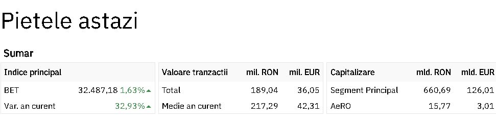 Creșteri puternice pe bursă! Indicele BET, record istoric