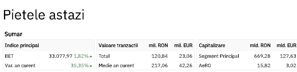 Nebunie pe bursă! Record după record, creștere spectaculoasă