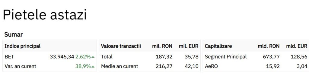 A treia zi de recorduri la bursă. Azi creșterile sunt și mai mari