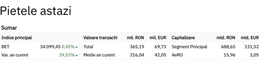Creșteri pe bursă, după o săptămână de vis pentru investitori